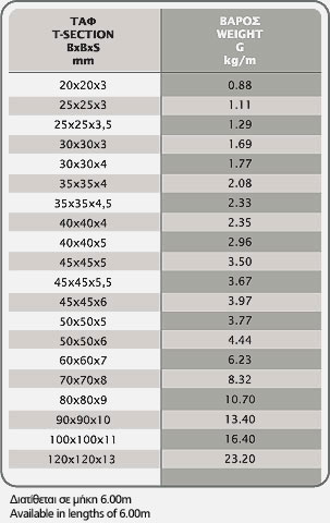Tflats 61 table01